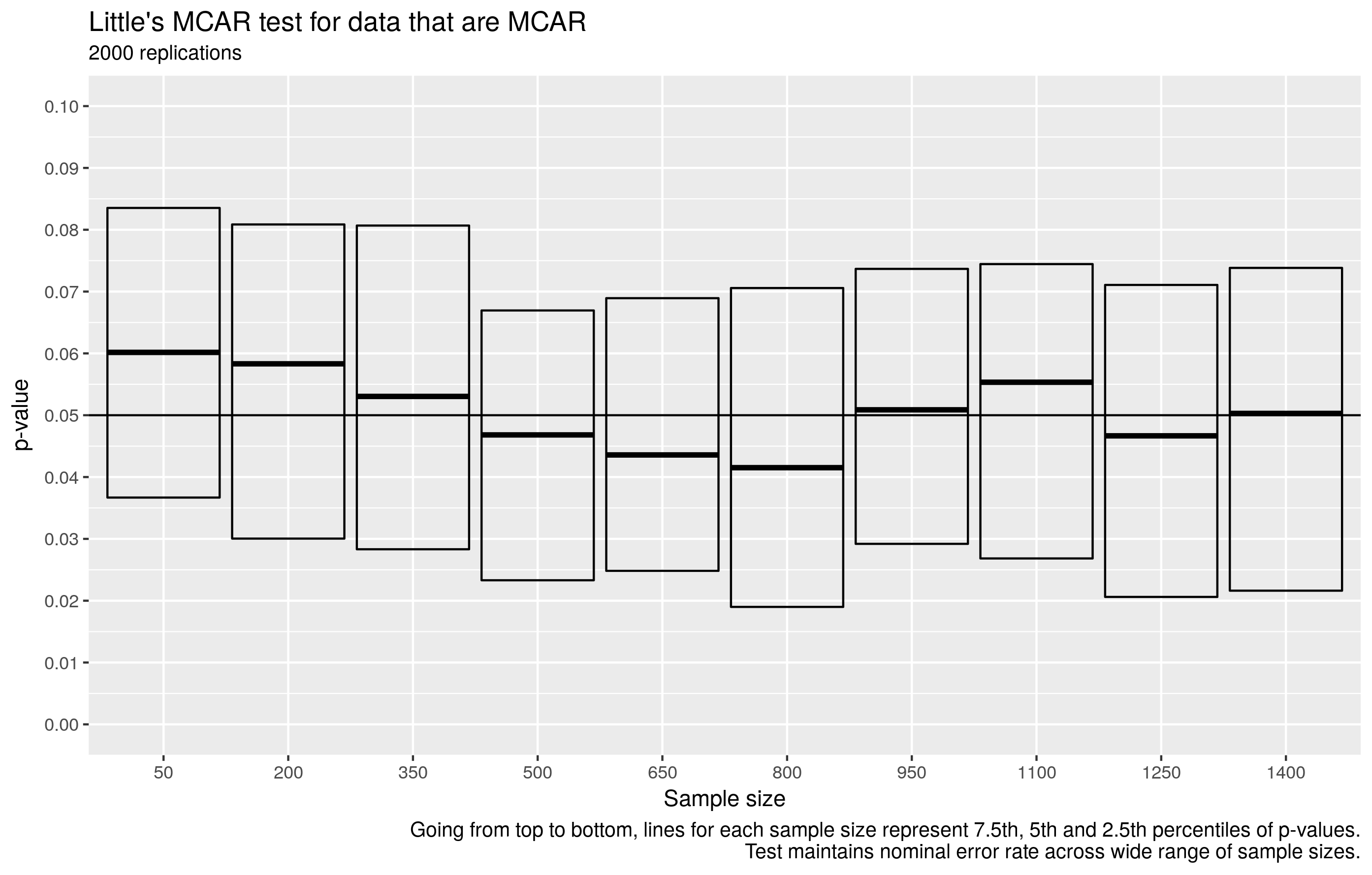 Data are MCAR