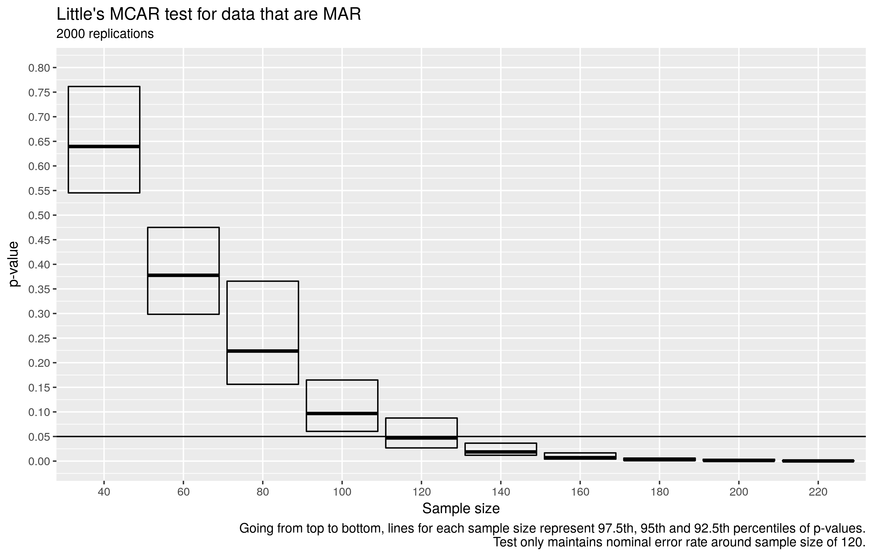 Data are MAR