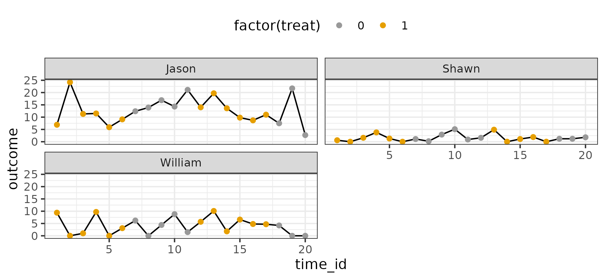 Raw trajectories