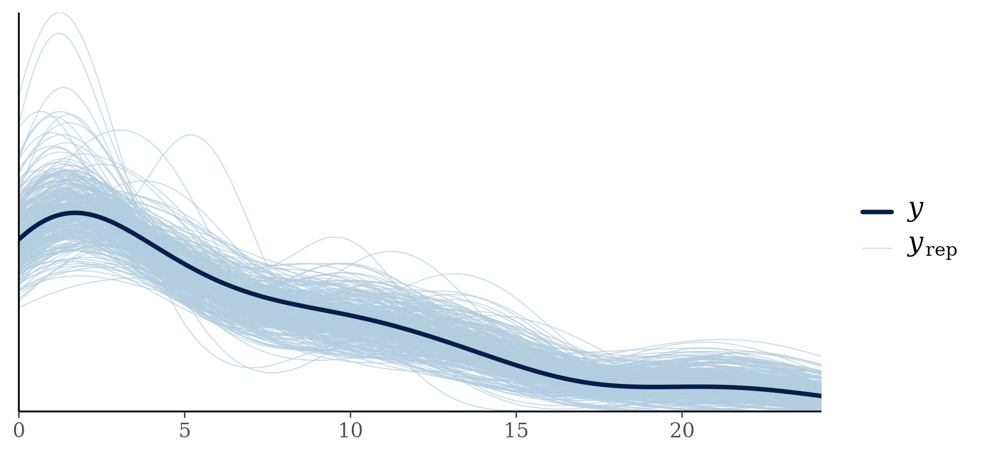 posterior predictive check