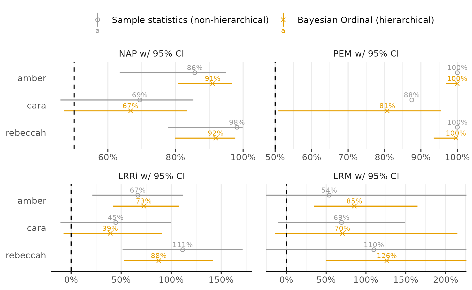 Compare approaches