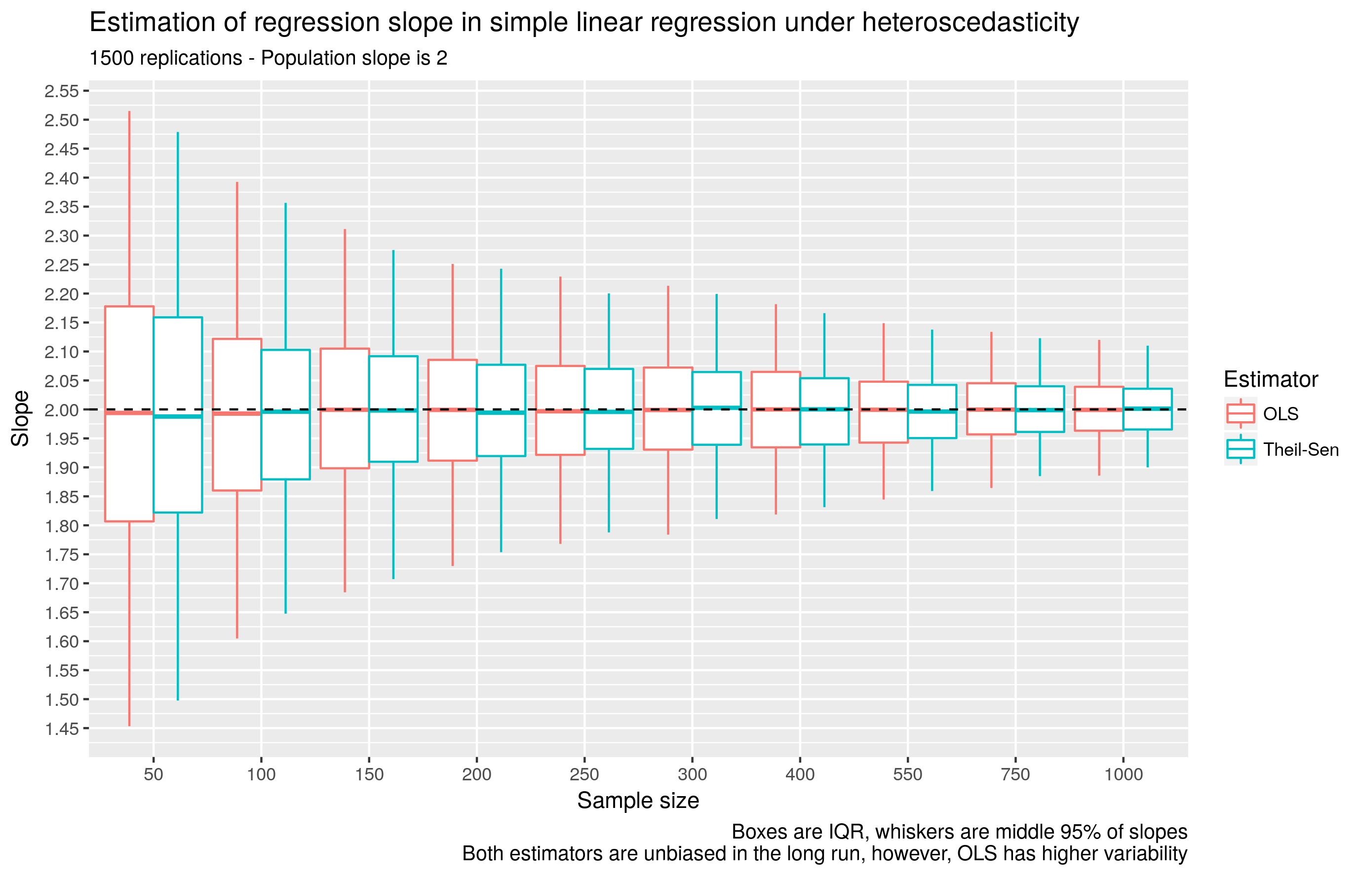 Simulation results